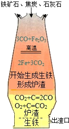(2)高炉炼铁的主要原理是(用化学方程式表示)